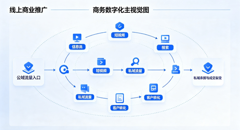 建平县线上商业推广怎么做？全域流量闭环搭建与低成本转化实战指南